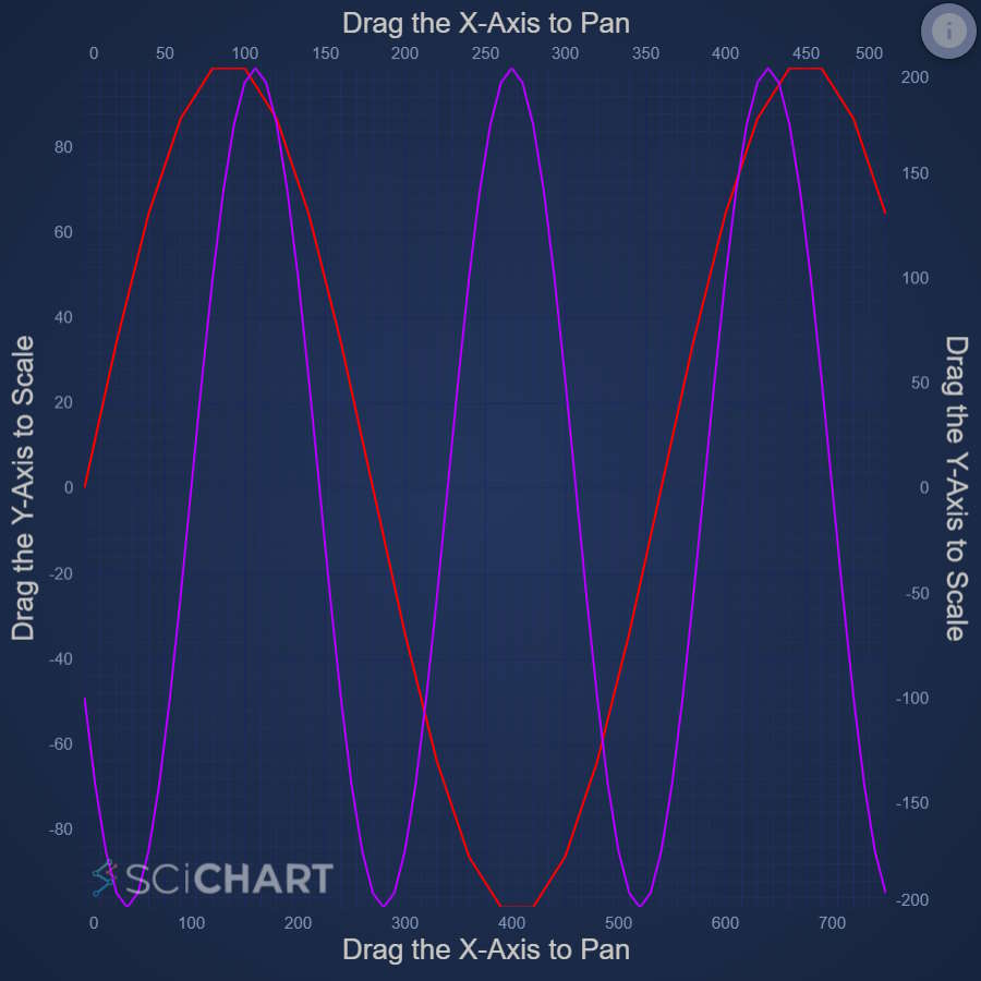 Drag JavaScript Chart Axis to Scale or Pan | SciChart.js Demo