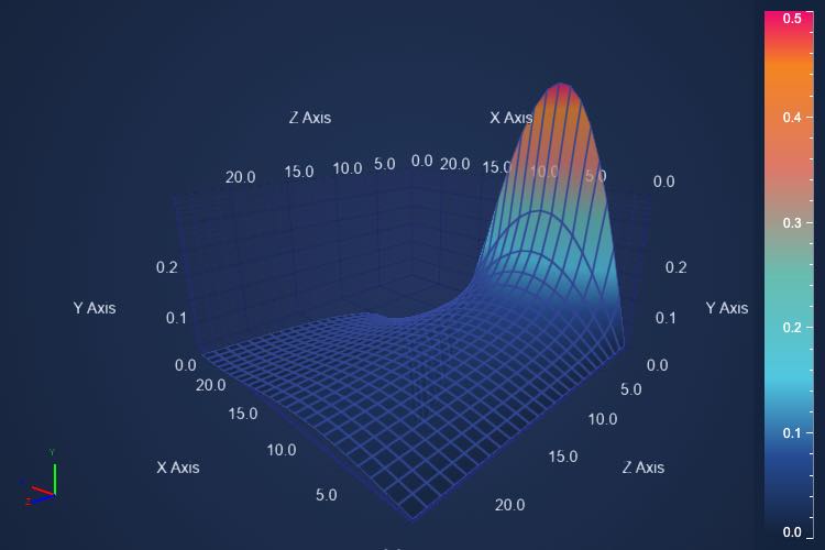 React 3D Surface Mesh Chart | View 3D JavaScript Charts | SciChart.js Demo