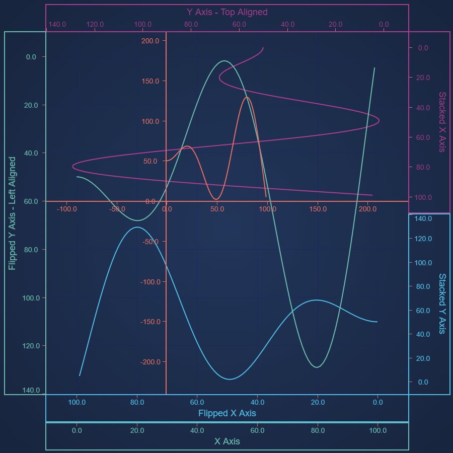 React Chart Axis Layout Options | SciChart.js Demo