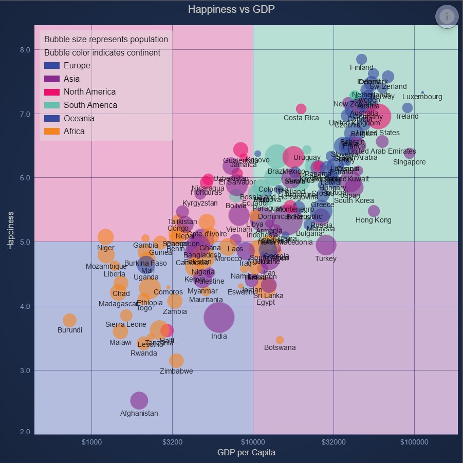 React Quadrant Chart using Background Annotations | SciChart.js Demo