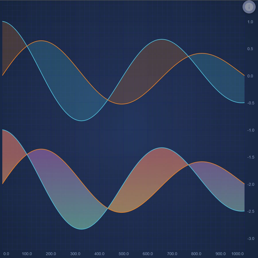 React Band Chart | JavaScript Charts | View Examples | SciChart.js Demo