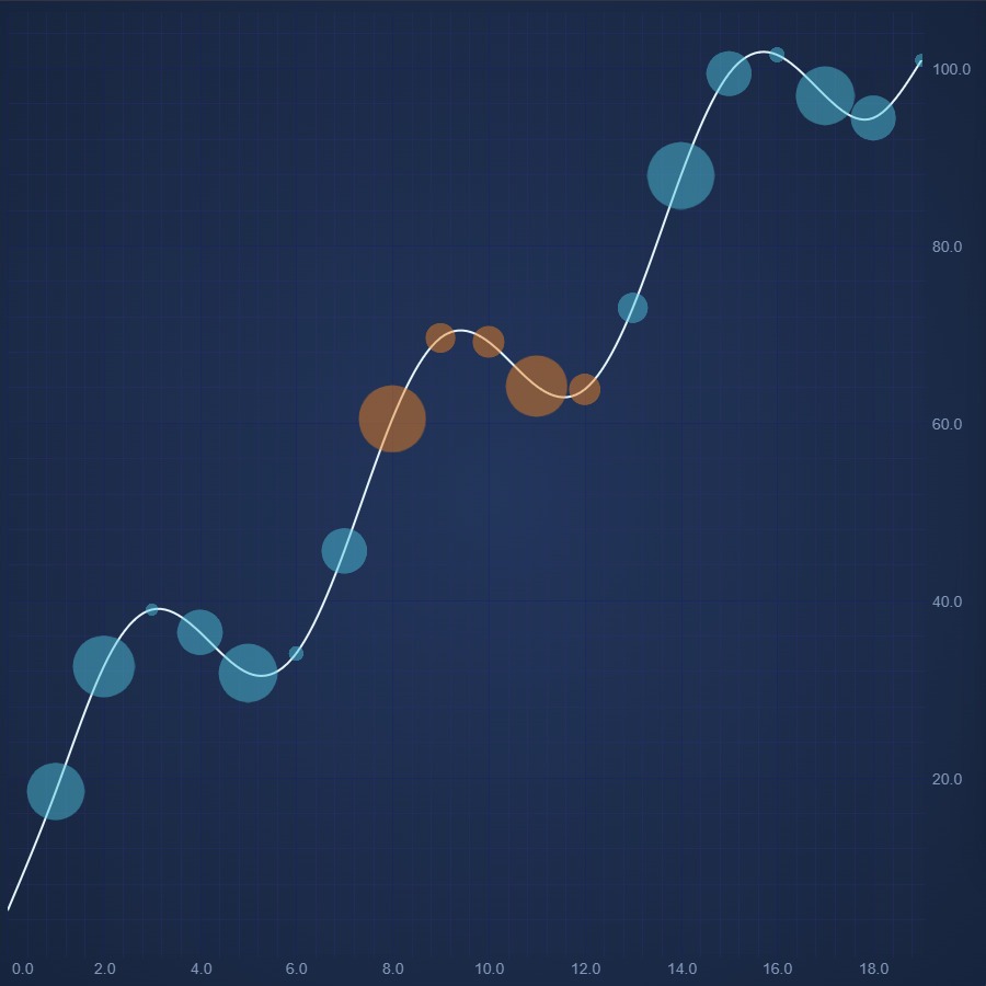 JavaScript Bubble Chart | Online JavaScript Chart Examples | SciChart.js Demo