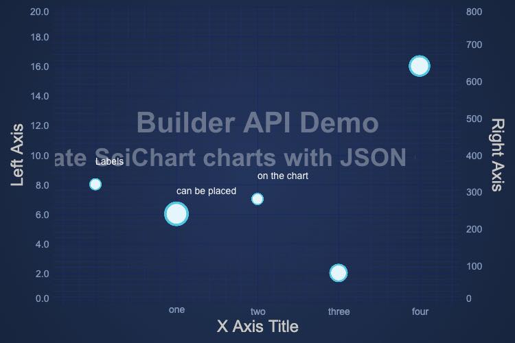 Full Chart using Builder API | SciChart.js Demo