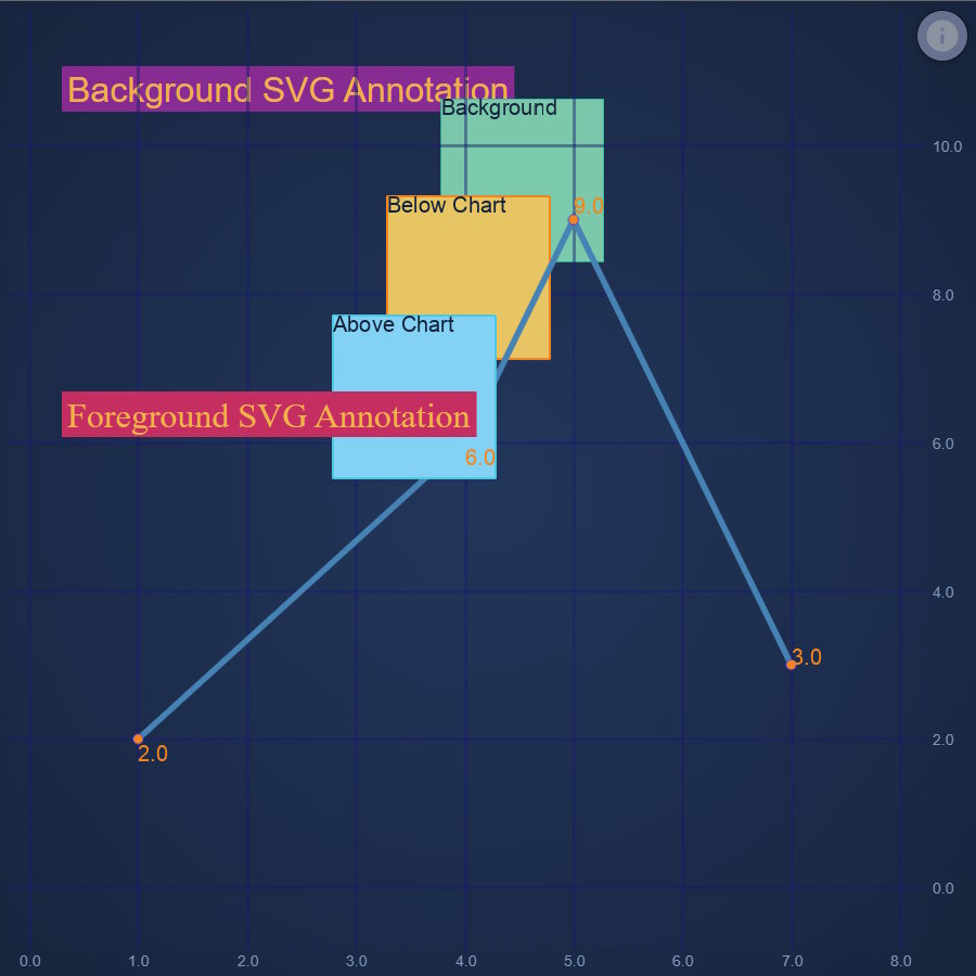 React Chart Annotation Layers | SciChart.js Demo