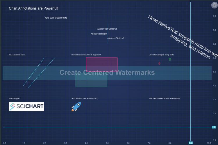 JavaScript Chart Annotations | SciChart.js Demo