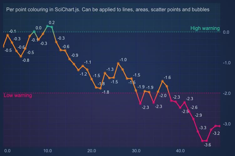 Coloring Series per-point using the PaletteProvider | SciChart.js Demo