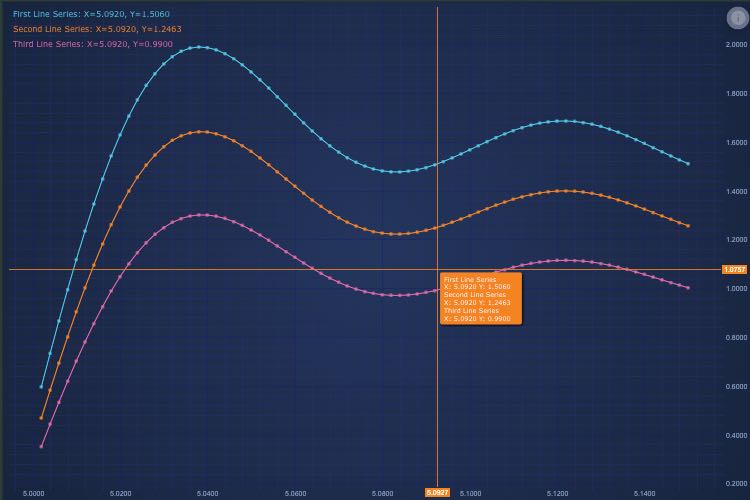 Using CursorModifier Crosshairs | SciChart.js Demo