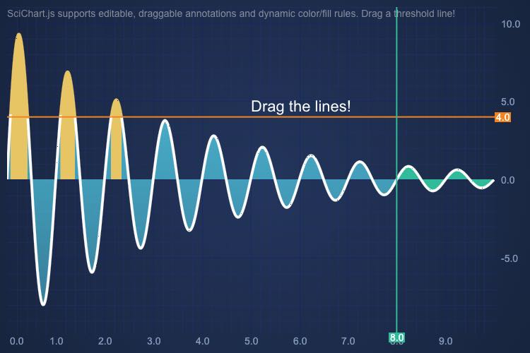 React Mountain Chart Draggable Thresholds | SciChart.js Demo