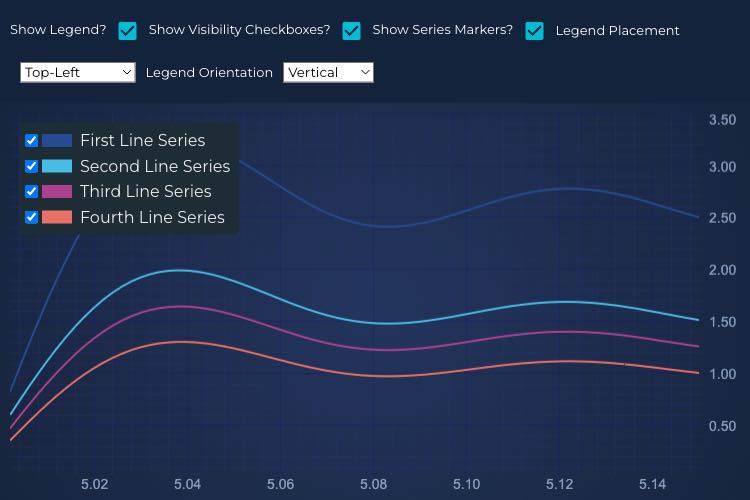 Chart Legends API | SciChart.js Demo