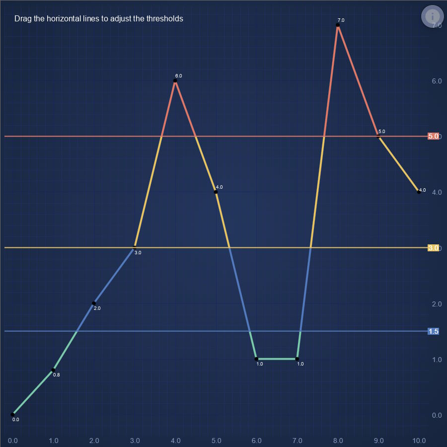 JavaScript Chart with lines split by thresholds | SciChart.js Demo