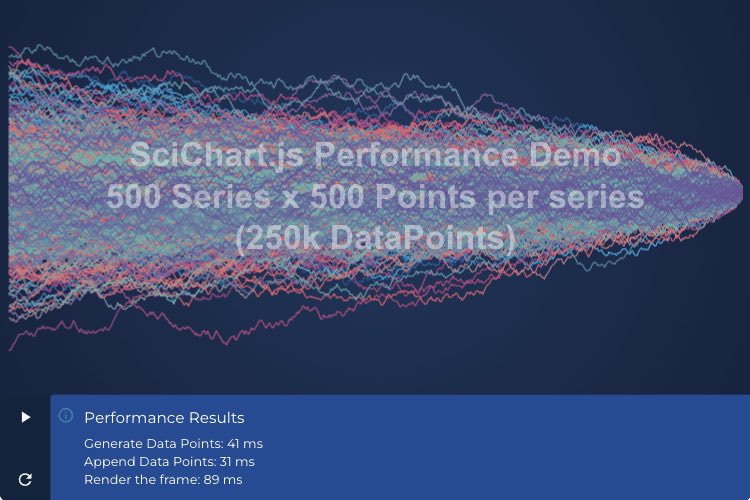 Load 500 Series x 500 Points Performance Demo | SciChart.js Demo