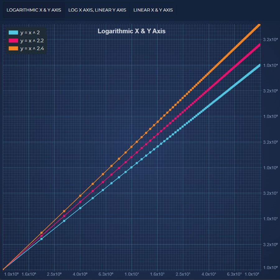 React Chart with Logarithmic Axis Example | SciChart.js Demo