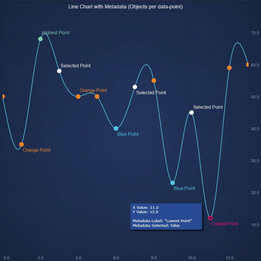 Datapoint Metadata Tooltips on React Chart | SciChart.js Demo