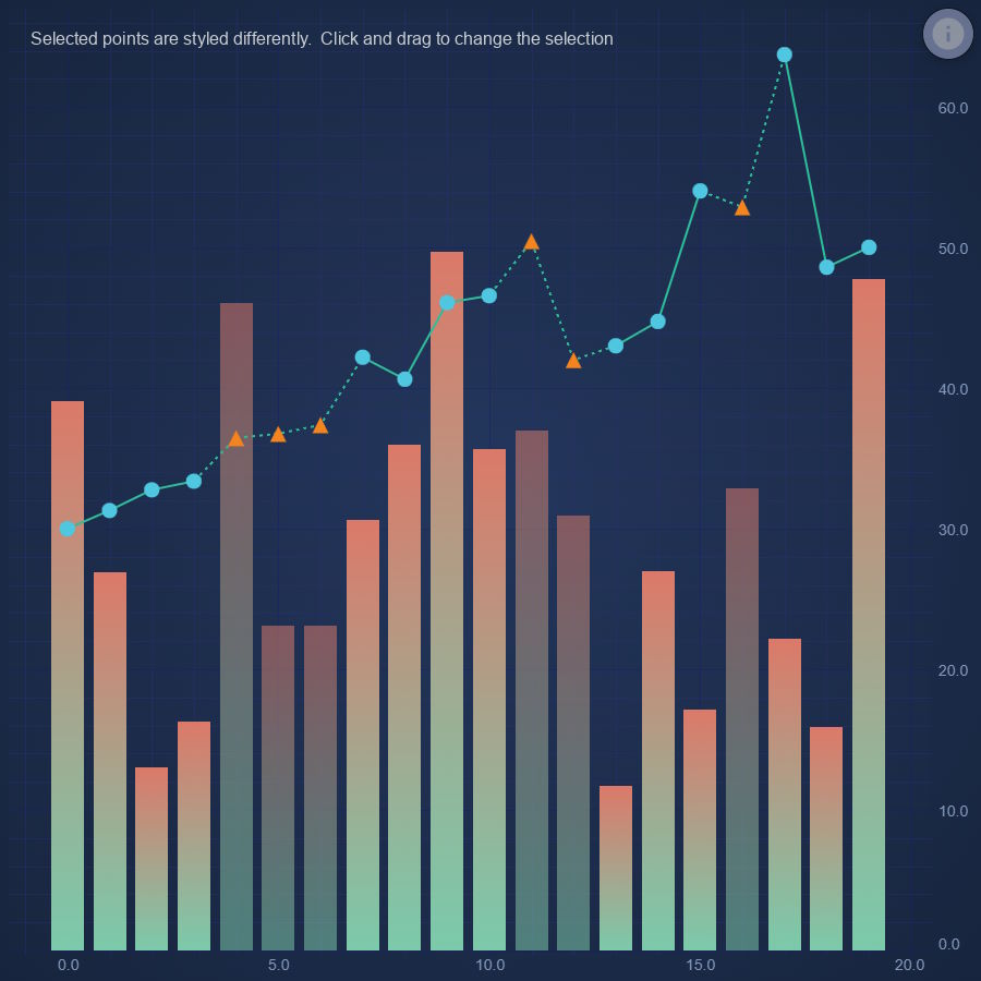 React Chart with Multi-Style Series | SciChart.js Demo