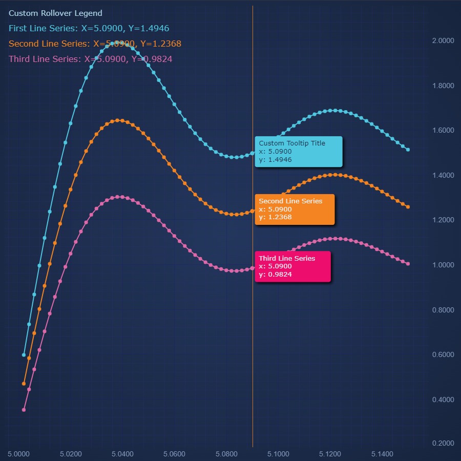 Using Rollover Modifier Tooltips | SciChart.js Demo