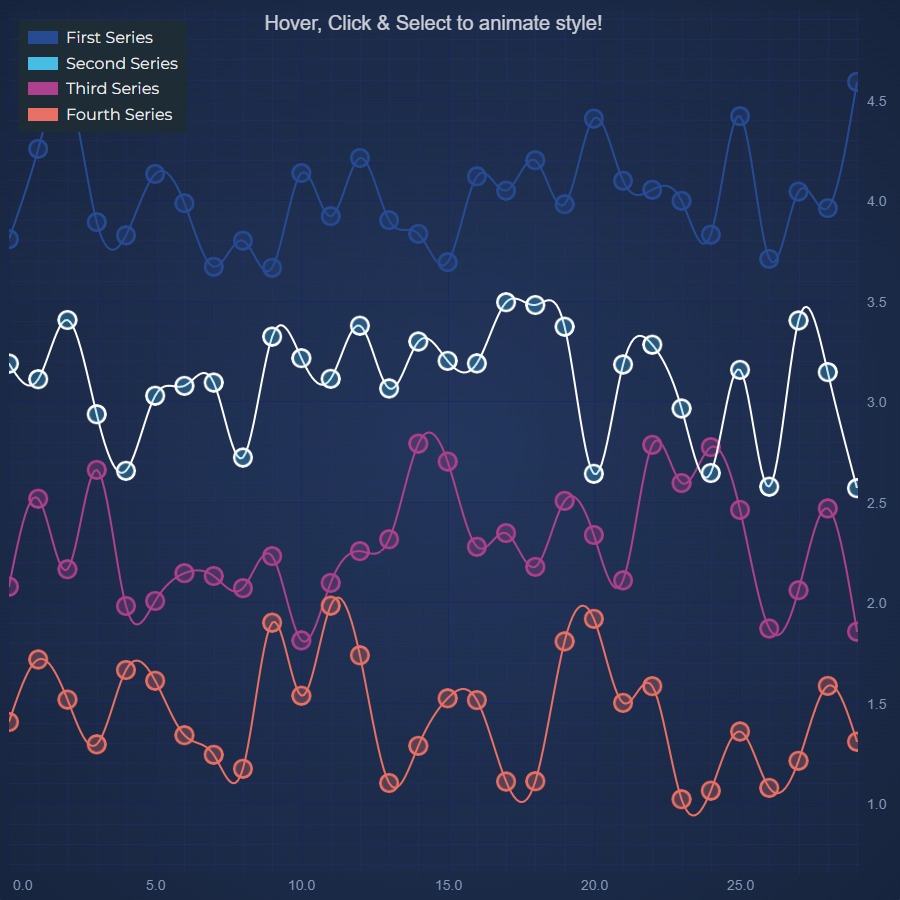 Using Series Selection | SciChart.js Demo