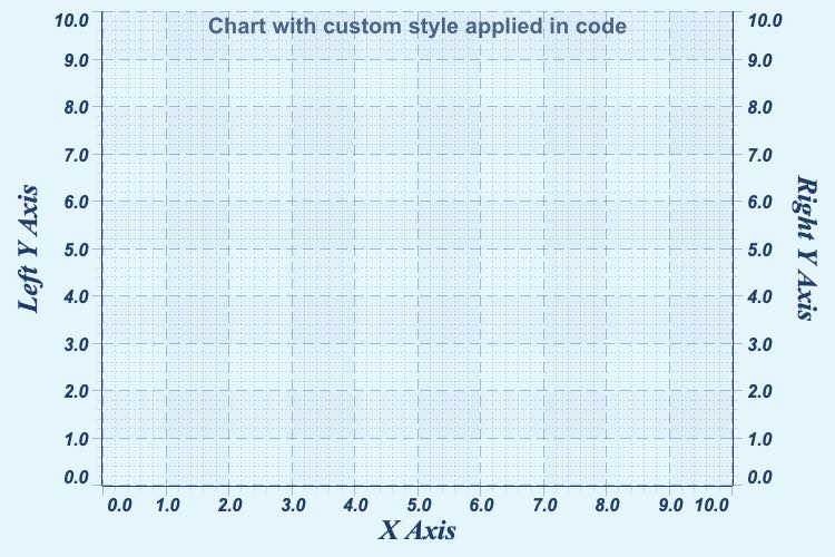 Styling a Angular Chart in Code | SciChart.js Demo