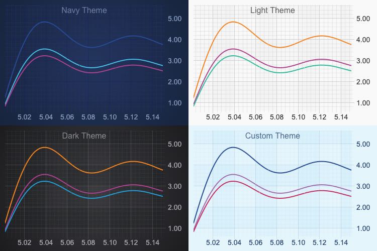 Using Theme Manager in JavaScript Chart | SciChart.js Demo