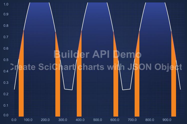 Custom Types with Builder API | SciChart.js Demo