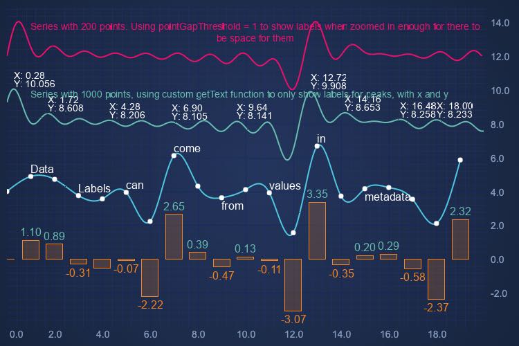 Data Labels | SciChart.js Demo