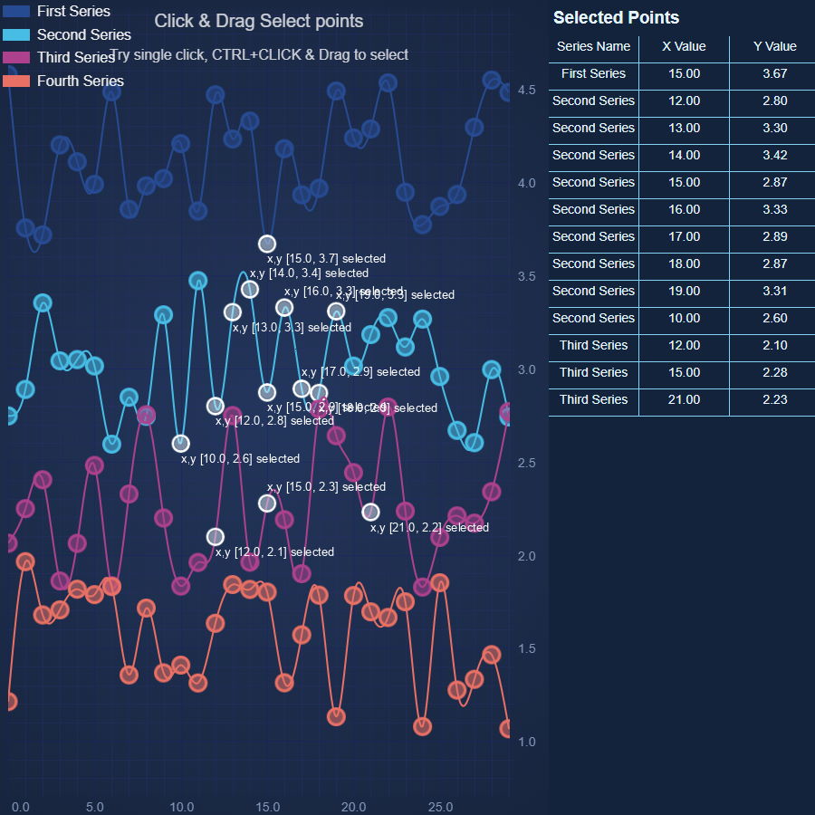 JavaScript Chart Data Point Selection | SciChart.js Demo