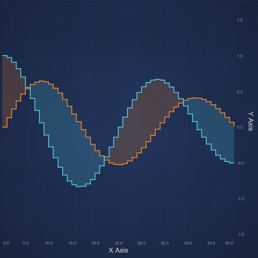 React Digital Band Chart | JavaScript Chart Library | SciChart.js Demo