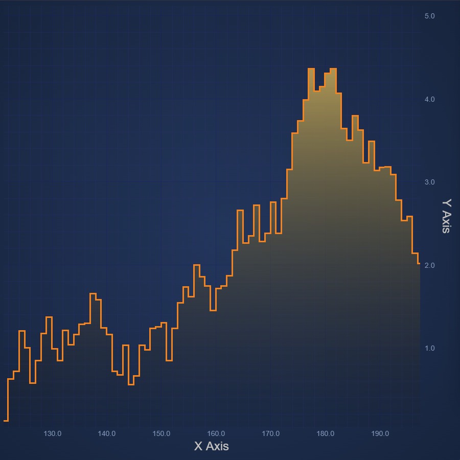 React Digital Mountain Chart | JavaScript Chart Example | SciChart.js Demo