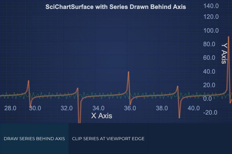 Draw Angular Chart Behind Axis | SciChart.js Demo