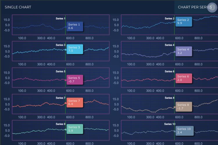 Dynamic Layout Showcase | SciChart.js Demo