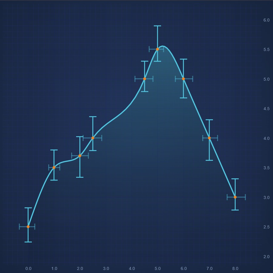 JavaScript Error Bars Chart |  Online Examples | SciChart.js | SciChart.js Demo