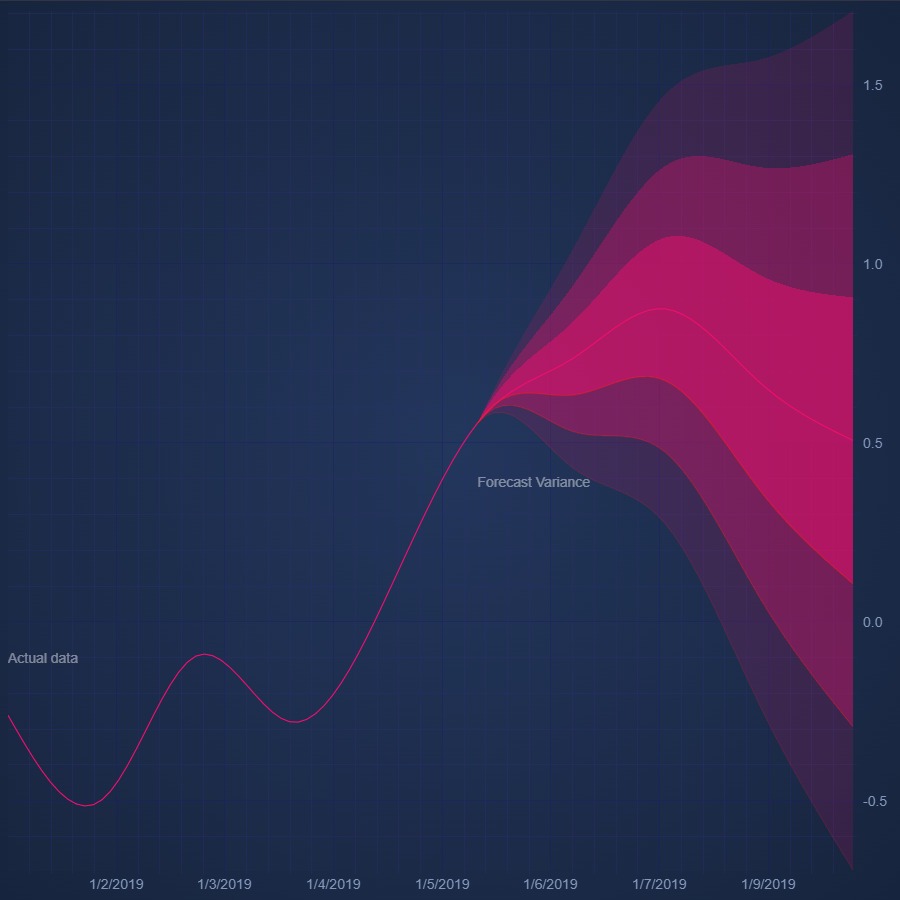 React Fan Chart | JavaScript Chart Library | View Now | SciChart.js Demo