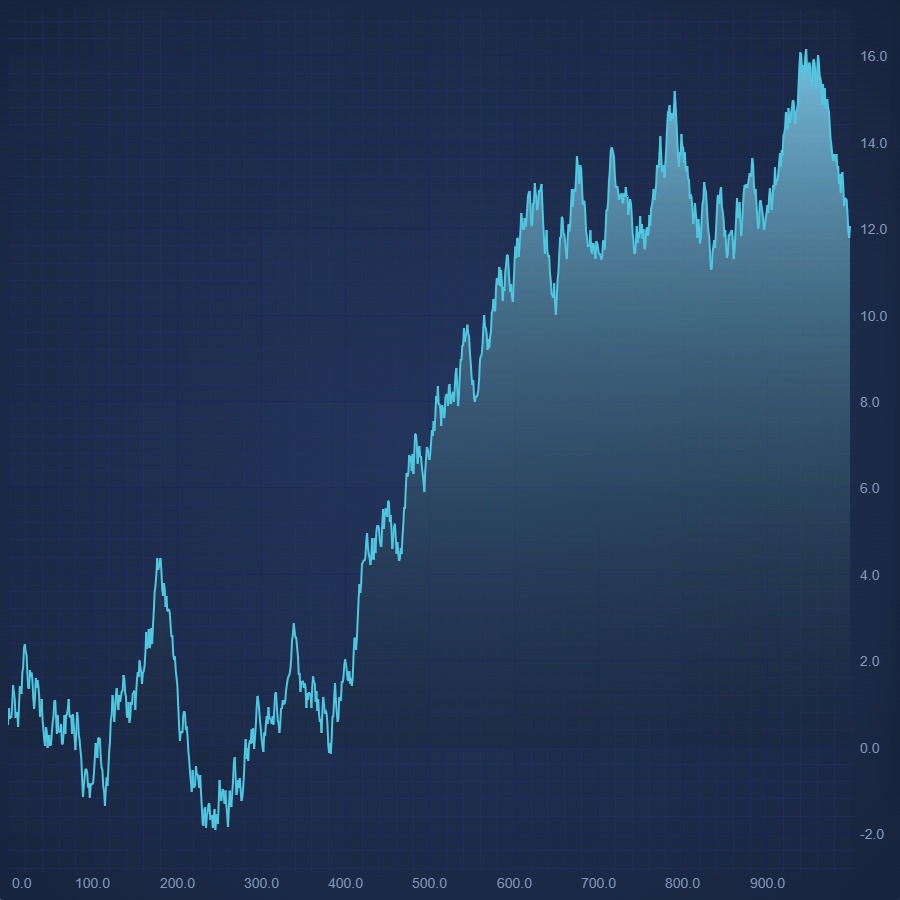 React Mountain Chart | View Examples Now | SciChart.js | SciChart.js Demo