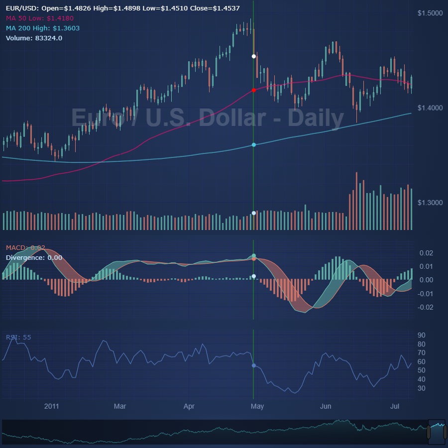 JavaScript Multi-Pane Stock Chart | View JavaScript Charts | SciChart.js Demo