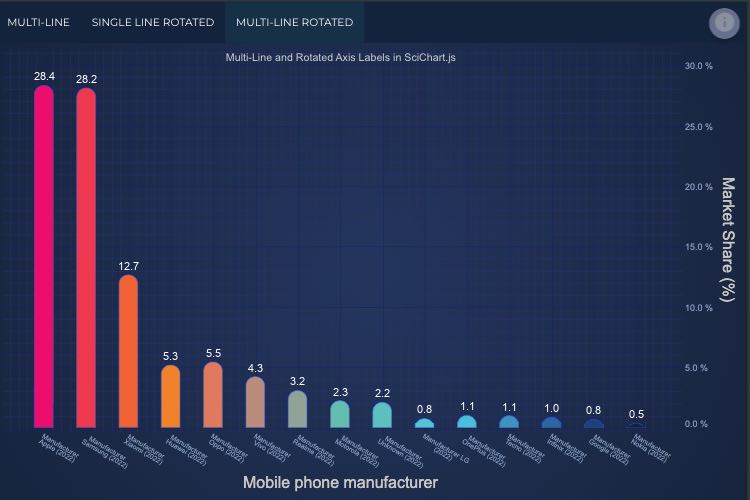 Multi-line and Rotated Text labels | SciChart.js Demo