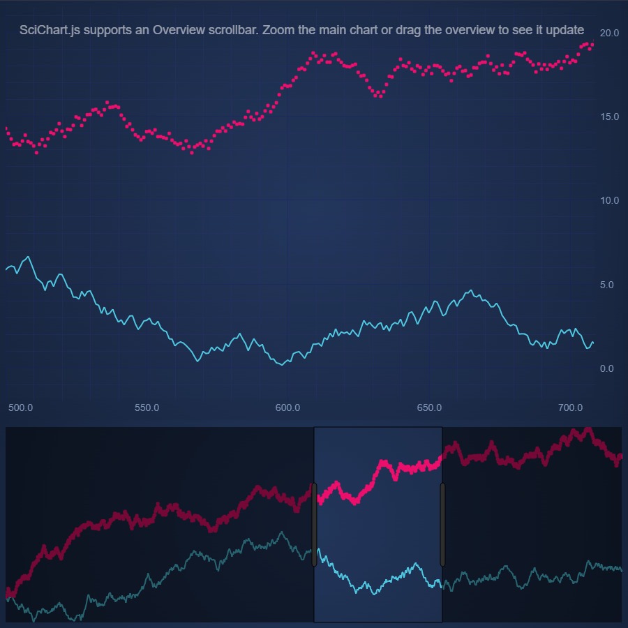 Zoom and Pan with Overview Chart | SciChart.js Demo