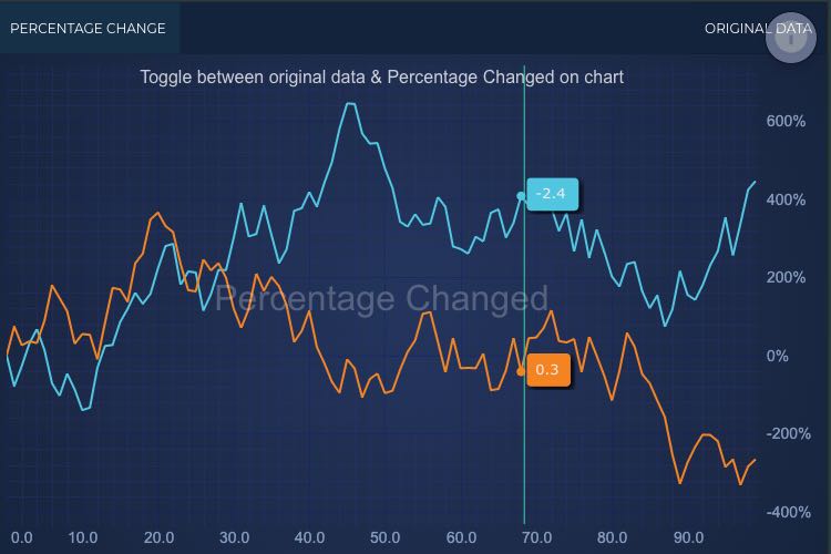 Realtime Percentage Change using Filter | SciChart.js Demo