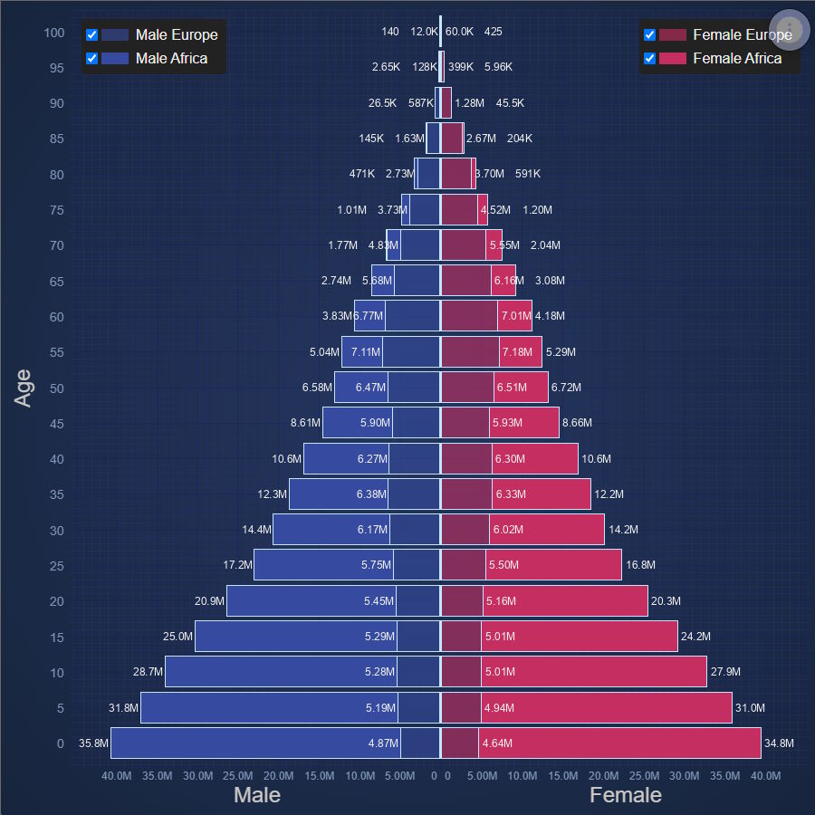 JavaScript Population Pyramid | SciChart.js Demo