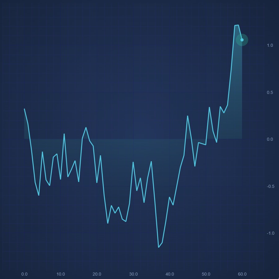 React Realtime Mountain Chart | View Online At SciChart | SciChart.js Demo