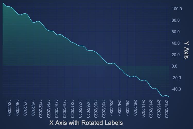 Rotated Labels and Alignment | SciChart.js Demo