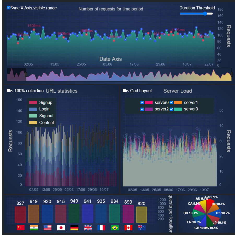 React / JavaScript Server Traffic Monitoring Dashboard demo