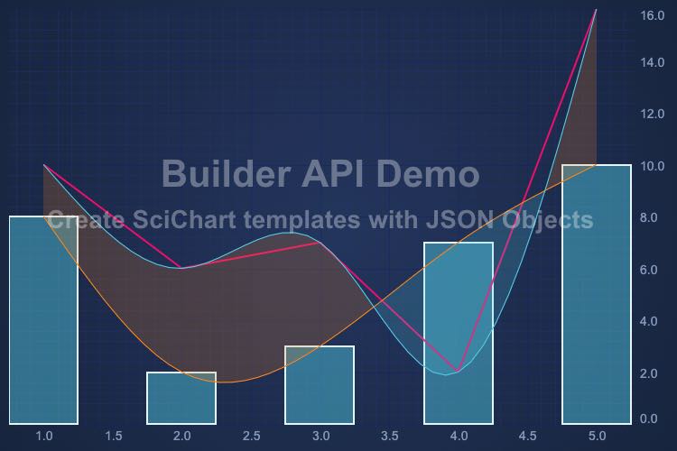 JavaScript Chart with Reusable Templates using Shared Data | SciChart.js Demo