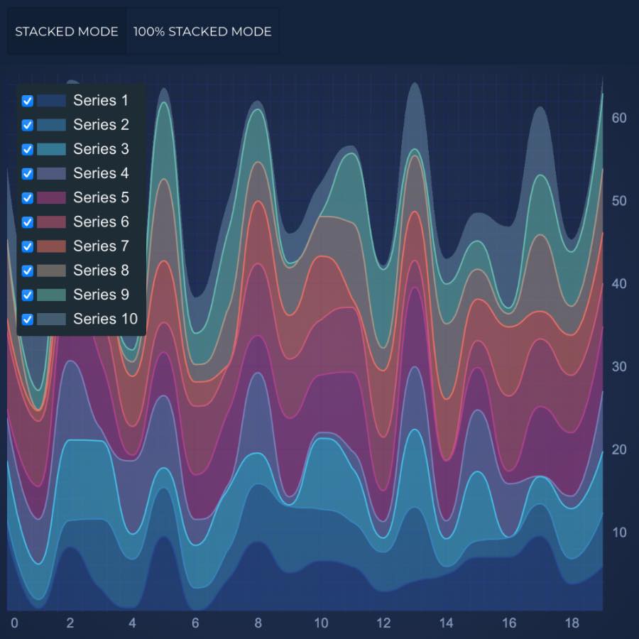 JavaScript Smooth Stacked Mountain Chart | JavaScript Chart Library | SciChart.js Demo