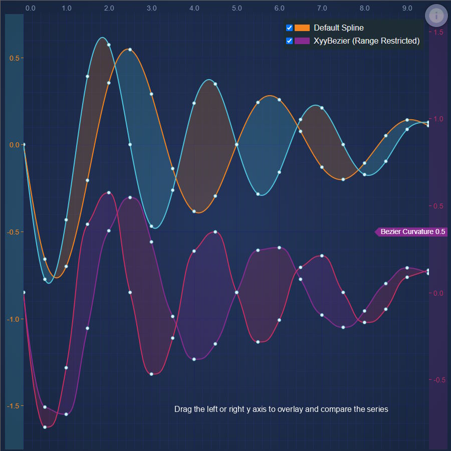 JavaScript Spline Band Chart | JavaScript Charts | SciChart | SciChart.js Demo