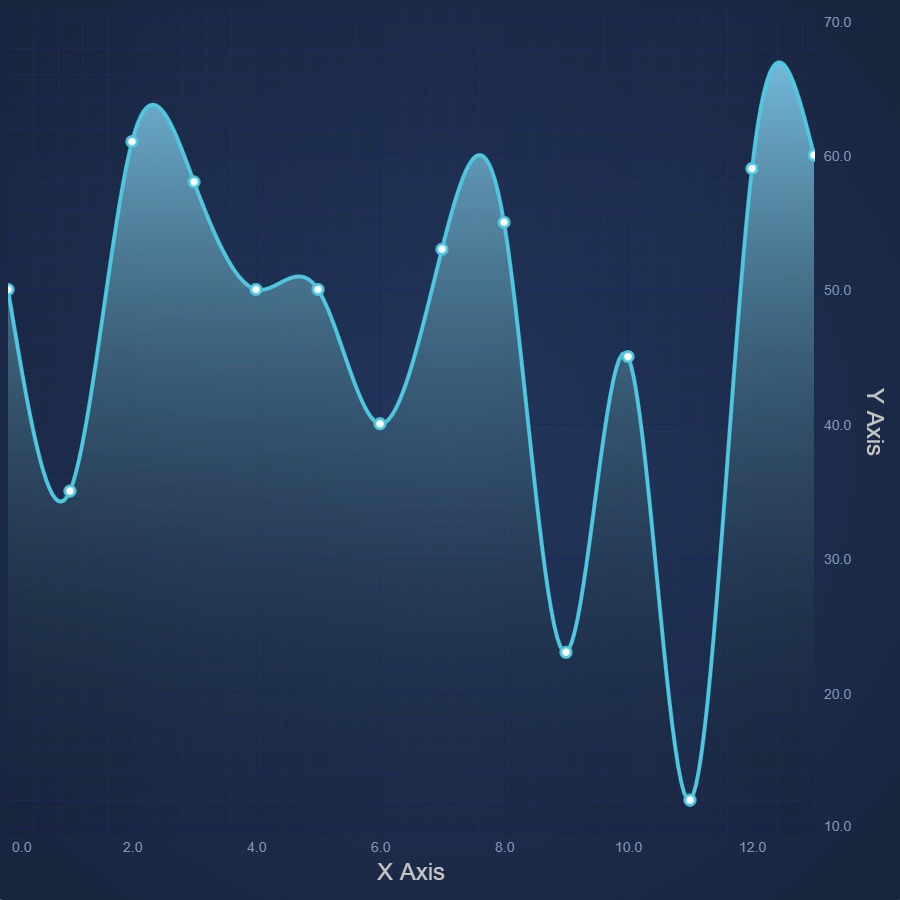 React Spline Mountain Chart | JavaScript Chart Library | SciChart.js Demo