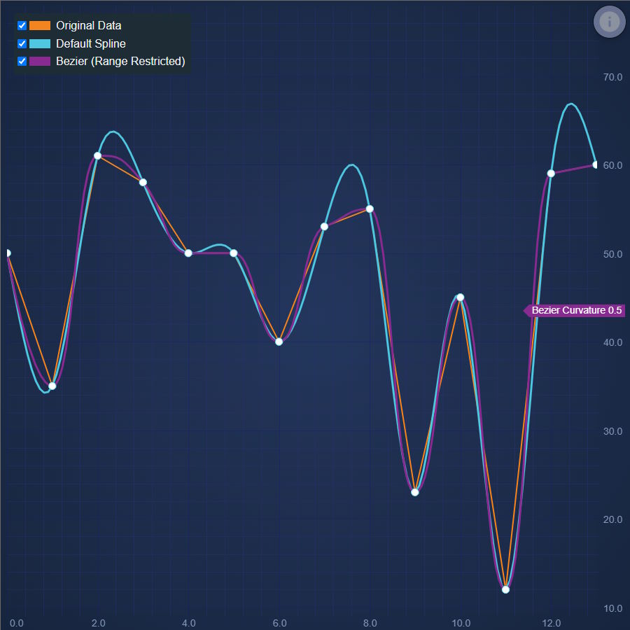 React Spline Line Chart | JavaScript Chart Library | SciChart.js Demo