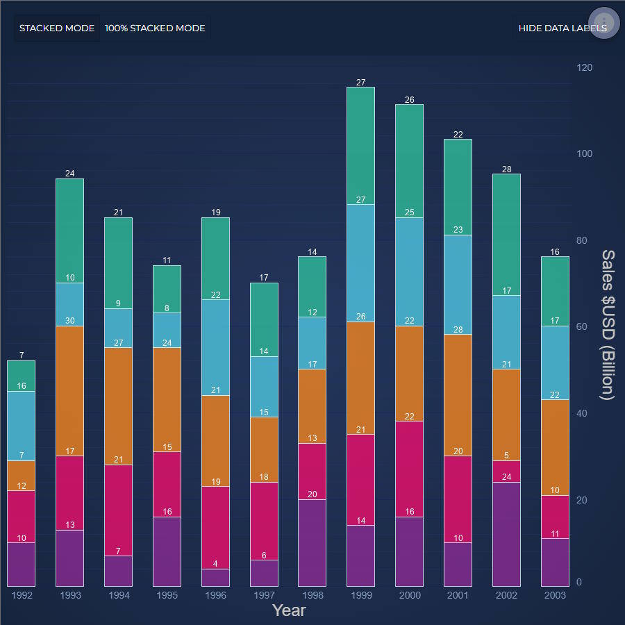 JavaScript Stacked Column Chart | Online JavaScript Charts | SciChart.js Demo