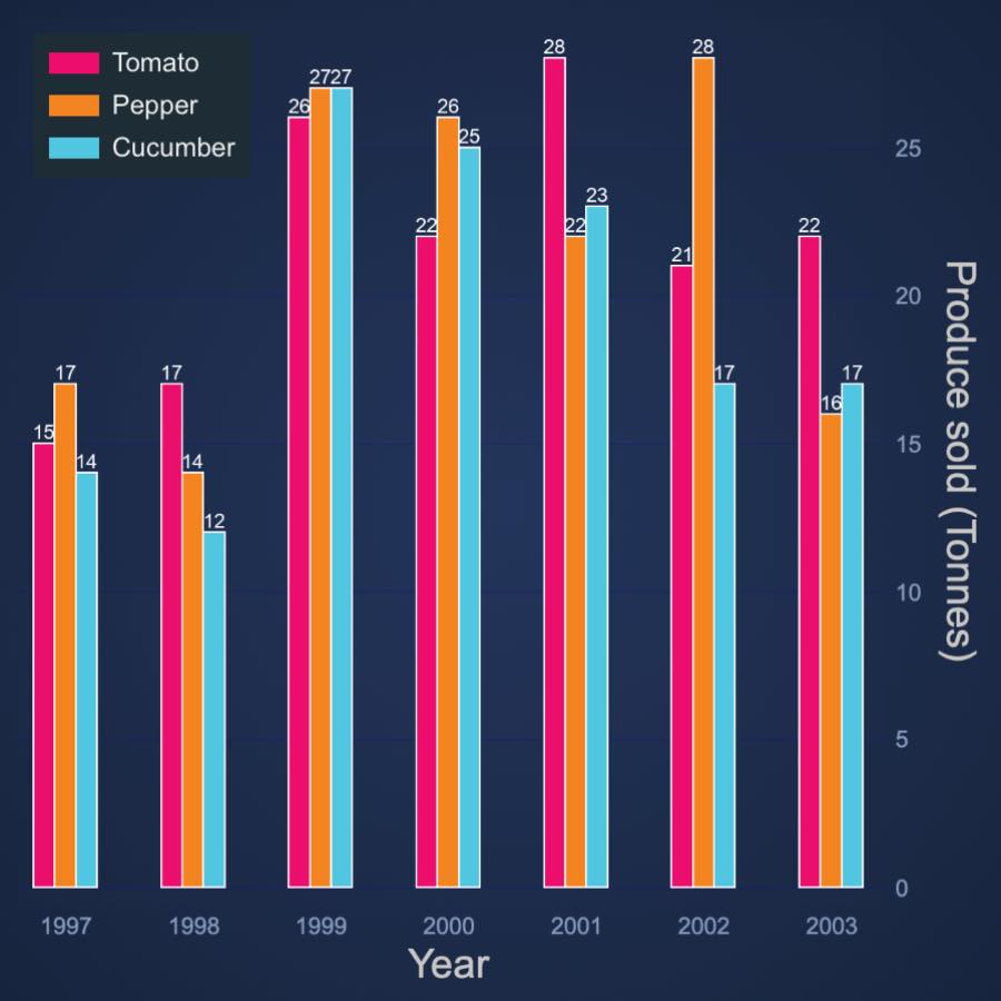 JavaScript Stacked Group Column Chart | View Examples Now | SciChart.js Demo