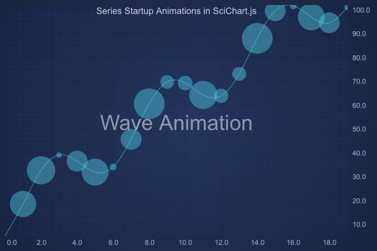 JavaScript Startup Animation | SciChart.js Demo