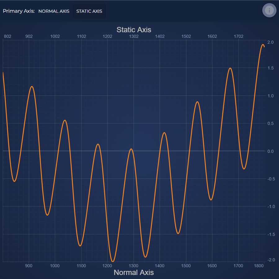 JavaScript Chart with Static X Axis | SciChart.js Demo