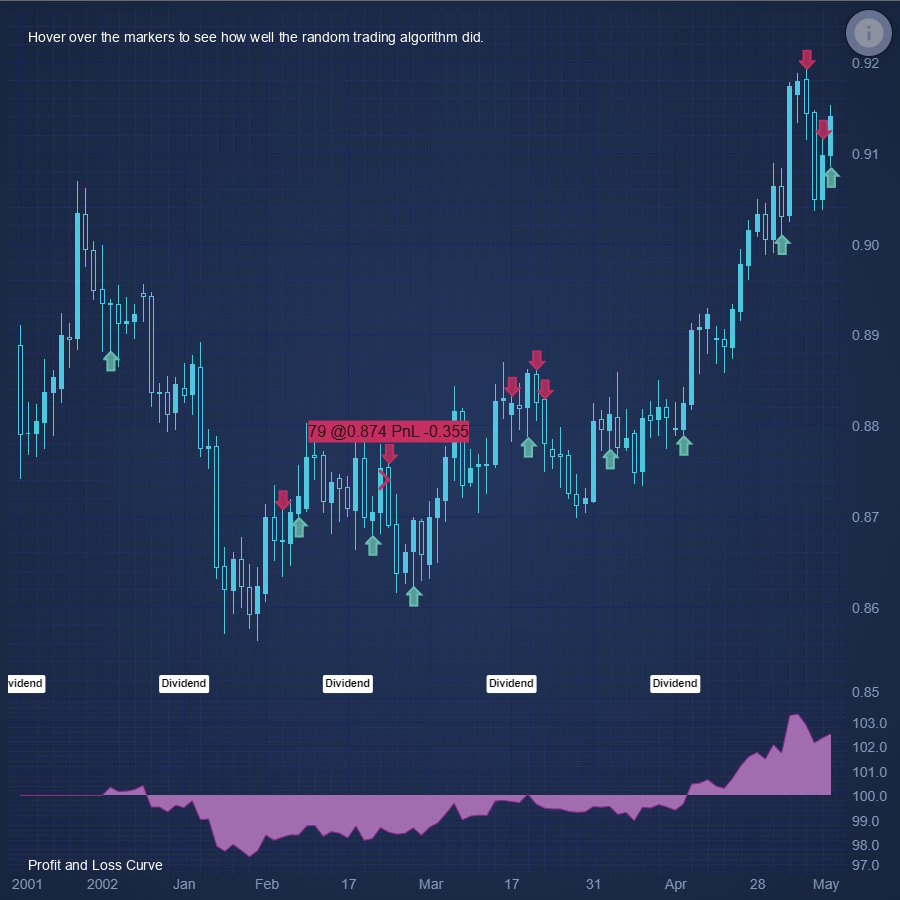 JavaScript Chart Hoverable Buy Sell Marker Annotations | SciChart.js Demo